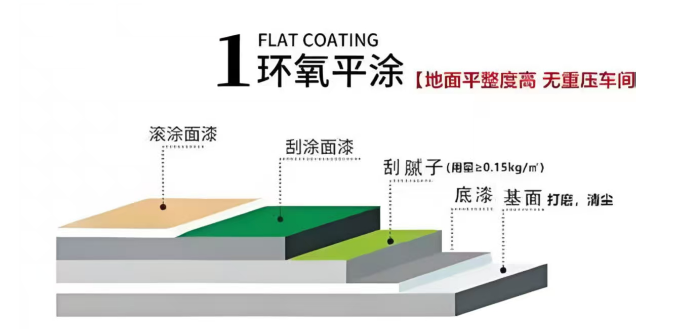 環(huán)氧平涂型地坪