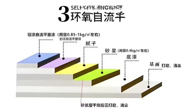 環(huán)氧自流平型地坪