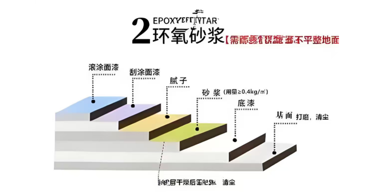 環(huán)氧砂漿型地坪